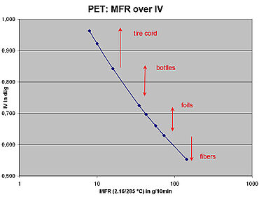 Essai PET: viscosité intrinsèque - corrélation des mesures IV à la valeur MFR
