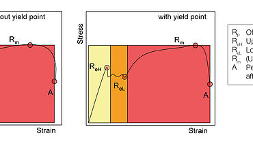 Shematski diagram krivulje napetost-deformacija za materiale z in brez trdnosti popuščanja ter pomembne karakteristične vrednosti za natezne preskuse kovin, jekla: Standard ISO 6892-1