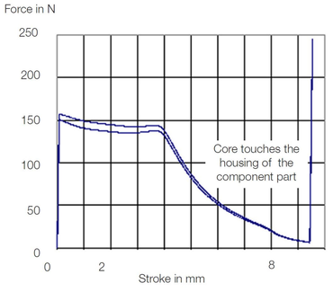 Ensayo de la curva característica fuerza-recorrido: Comportamiento fuerza-recorrido de una válvula de conmutación