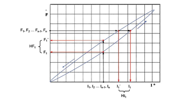 Evaluatie van de kracht/stroom karakteristieke curve