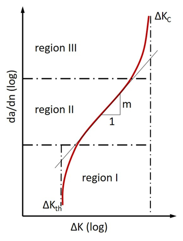 裂纹扩展曲线：ASTM E399标准用于测定临界应力强度因子K1C